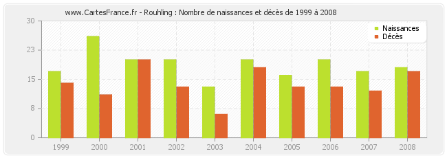 Rouhling : Nombre de naissances et décès de 1999 à 2008