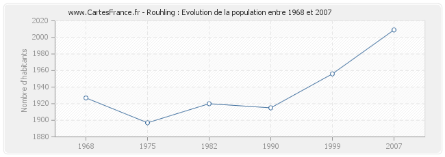 Population Rouhling