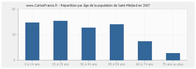 Répartition par âge de la population de Saint-Médard en 2007