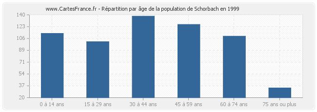 Répartition par âge de la population de Schorbach en 1999