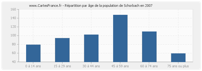 Répartition par âge de la population de Schorbach en 2007