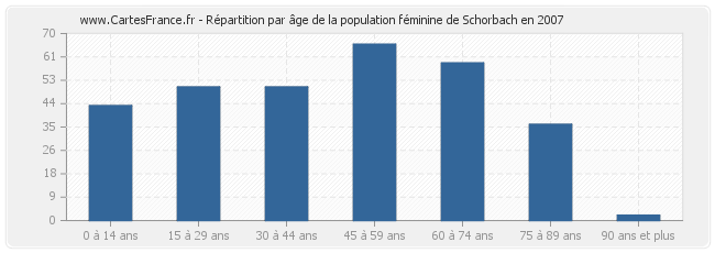 Répartition par âge de la population féminine de Schorbach en 2007