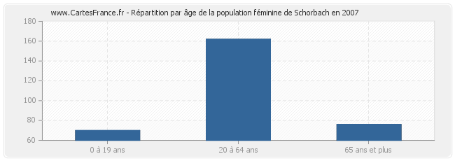 Répartition par âge de la population féminine de Schorbach en 2007