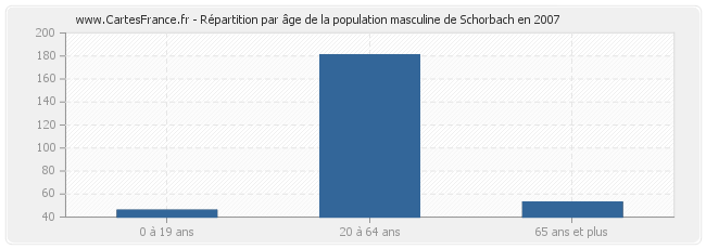 Répartition par âge de la population masculine de Schorbach en 2007