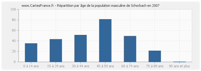 Répartition par âge de la population masculine de Schorbach en 2007