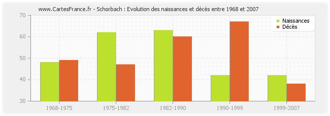 Schorbach : Evolution des naissances et décès entre 1968 et 2007