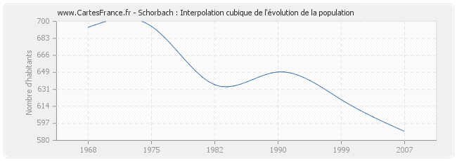 Schorbach : Interpolation cubique de l'évolution de la population