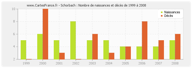 Schorbach : Nombre de naissances et décès de 1999 à 2008