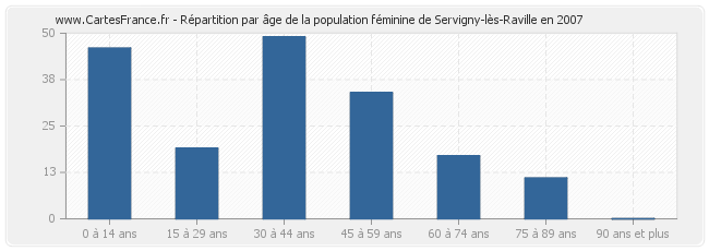 Répartition par âge de la population féminine de Servigny-lès-Raville en 2007