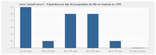 Répartition par âge de la population de Silly-en-Saulnois en 1999