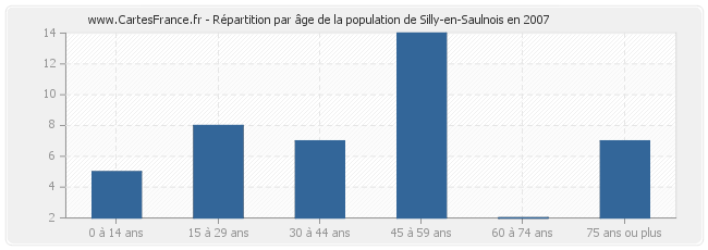 Répartition par âge de la population de Silly-en-Saulnois en 2007