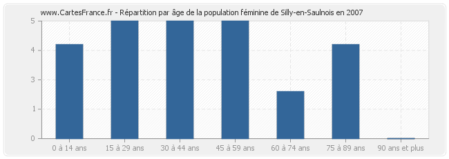 Répartition par âge de la population féminine de Silly-en-Saulnois en 2007