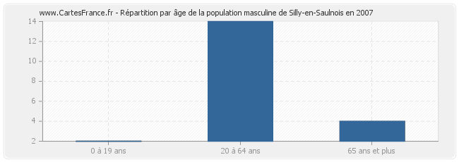 Répartition par âge de la population masculine de Silly-en-Saulnois en 2007