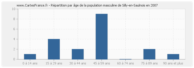 Répartition par âge de la population masculine de Silly-en-Saulnois en 2007