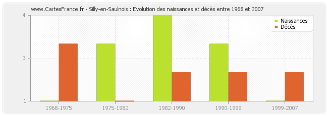 Silly-en-Saulnois : Evolution des naissances et décès entre 1968 et 2007