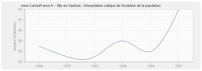 Silly-en-Saulnois : Interpolation cubique de l'évolution de la population