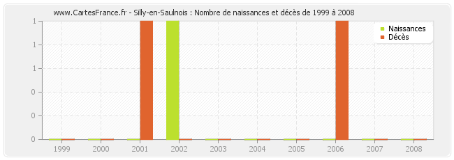 Silly-en-Saulnois : Nombre de naissances et décès de 1999 à 2008