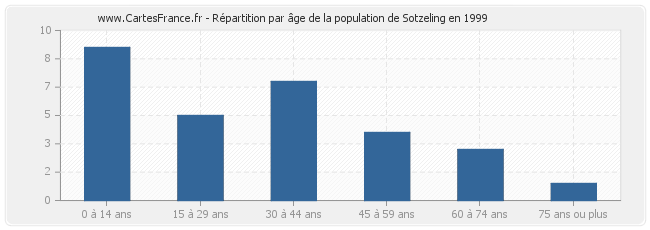 Répartition par âge de la population de Sotzeling en 1999