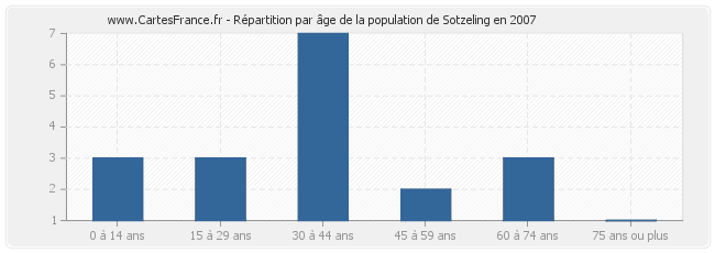 Répartition par âge de la population de Sotzeling en 2007