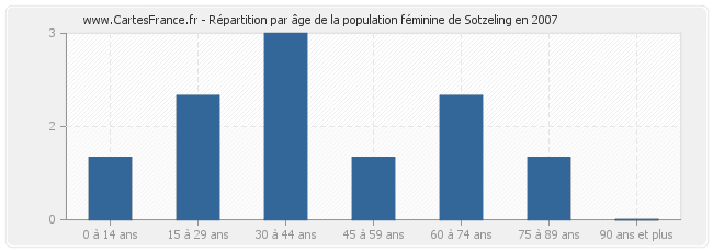 Répartition par âge de la population féminine de Sotzeling en 2007