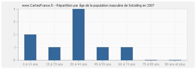 Répartition par âge de la population masculine de Sotzeling en 2007