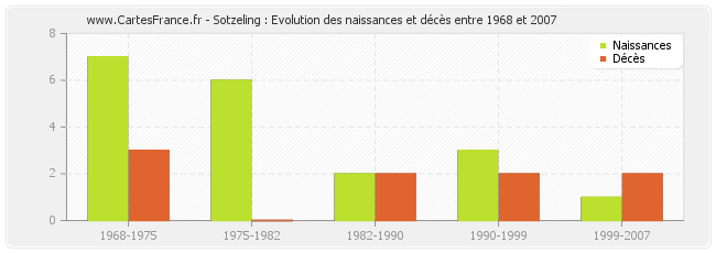 Sotzeling : Evolution des naissances et décès entre 1968 et 2007