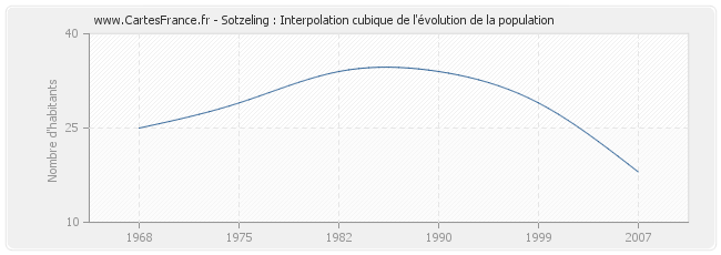 Sotzeling : Interpolation cubique de l'évolution de la population