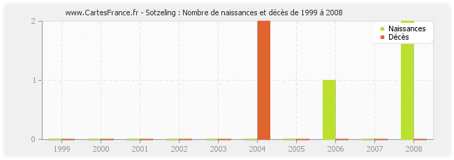 Sotzeling : Nombre de naissances et décès de 1999 à 2008