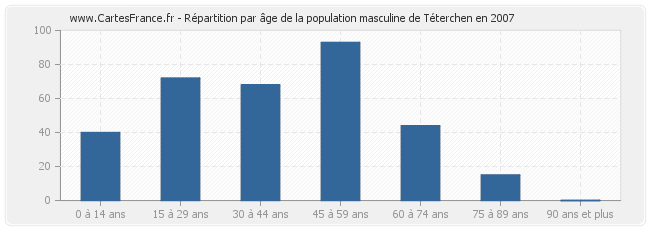 Répartition par âge de la population masculine de Téterchen en 2007