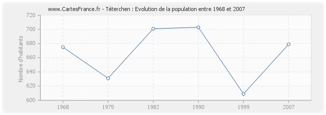 Population Téterchen