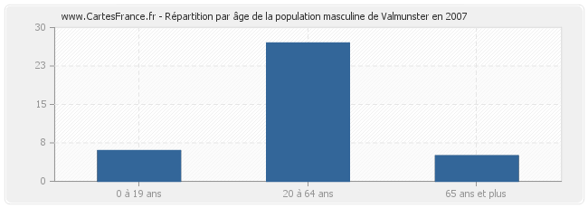 Répartition par âge de la population masculine de Valmunster en 2007