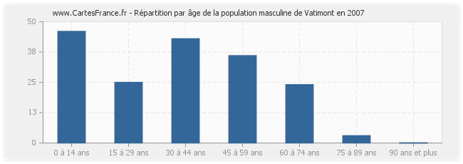 Répartition par âge de la population masculine de Vatimont en 2007