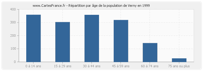 Répartition par âge de la population de Verny en 1999