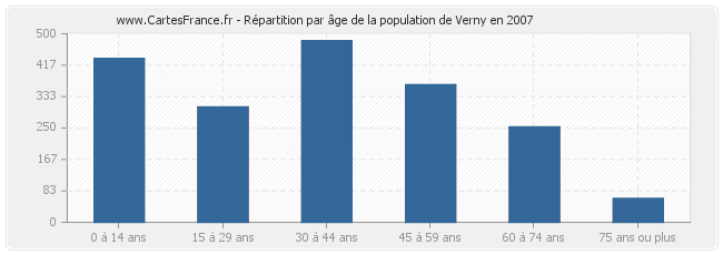 Répartition par âge de la population de Verny en 2007