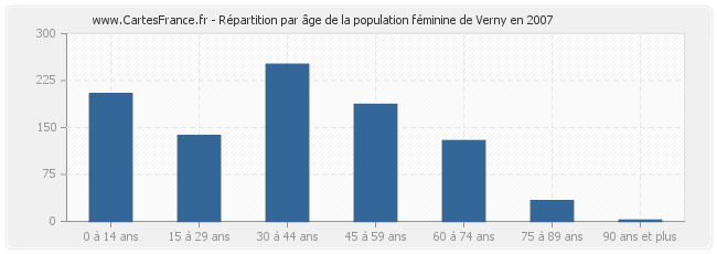 Répartition par âge de la population féminine de Verny en 2007