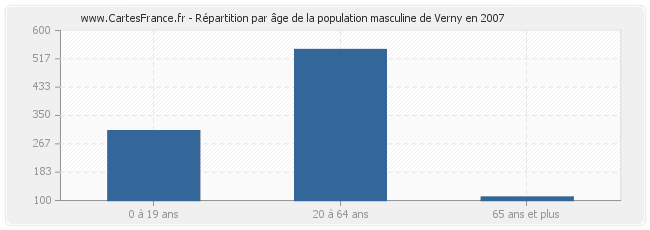 Répartition par âge de la population masculine de Verny en 2007