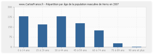 Répartition par âge de la population masculine de Verny en 2007