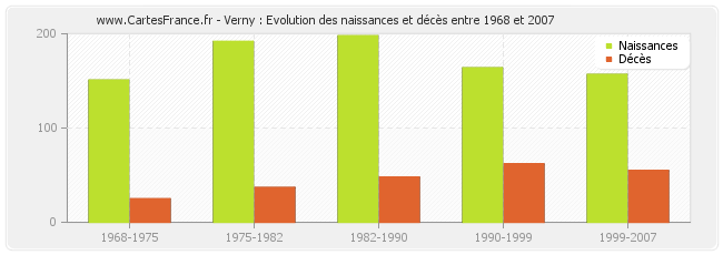 Verny : Evolution des naissances et décès entre 1968 et 2007