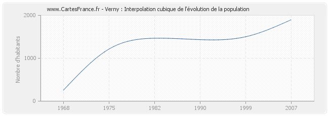 Verny : Interpolation cubique de l'évolution de la population