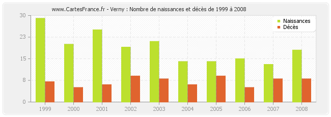 Verny : Nombre de naissances et décès de 1999 à 2008