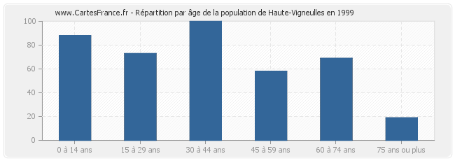 Répartition par âge de la population de Haute-Vigneulles en 1999