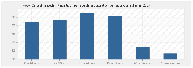 Répartition par âge de la population de Haute-Vigneulles en 2007