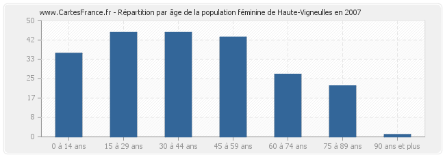 Répartition par âge de la population féminine de Haute-Vigneulles en 2007