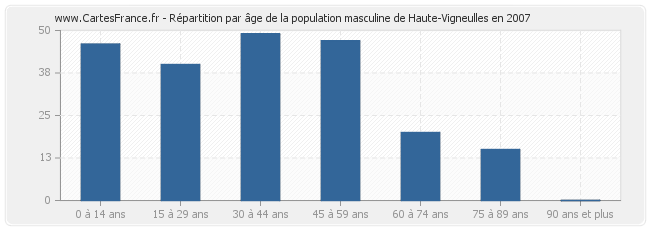 Répartition par âge de la population masculine de Haute-Vigneulles en 2007