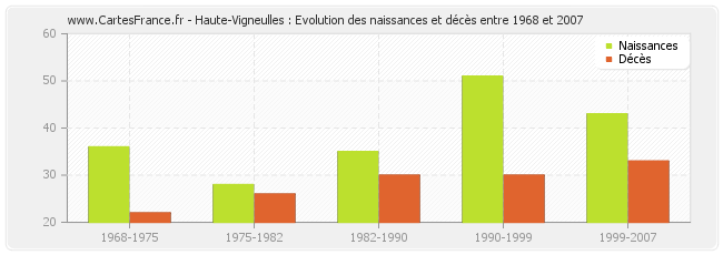 Haute-Vigneulles : Evolution des naissances et décès entre 1968 et 2007