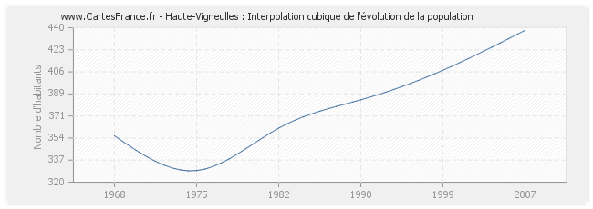 Haute-Vigneulles : Interpolation cubique de l'évolution de la population