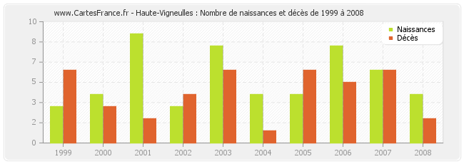 Haute-Vigneulles : Nombre de naissances et décès de 1999 à 2008