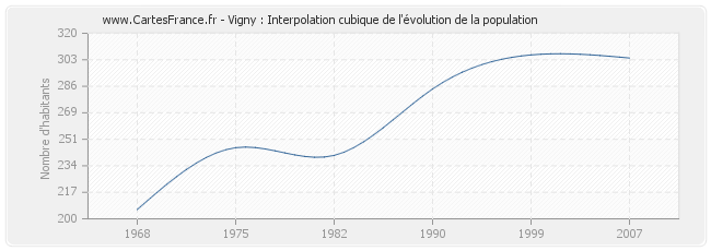 Vigny : Interpolation cubique de l'évolution de la population