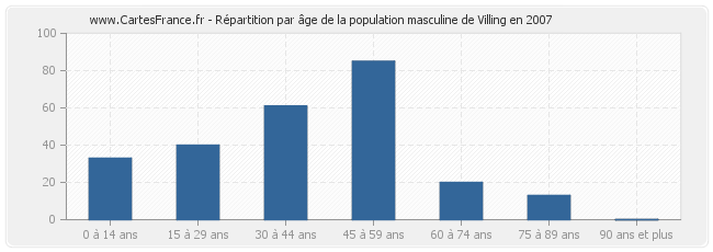 Répartition par âge de la population masculine de Villing en 2007