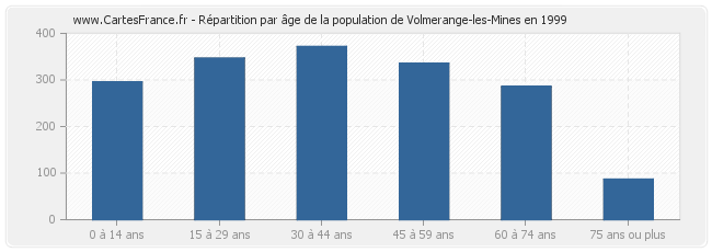 Répartition par âge de la population de Volmerange-les-Mines en 1999